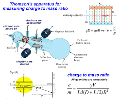 Magnetic Fields Physics And Mathematics Physics Experiments Physics Problems