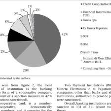 Banca d'italia es un(a) banco localizado(a) en via camillo benso cavour en palermo. Banca D Italia Inspections Number Of Sanctions And Entities Sanctioned Download Scientific Diagram