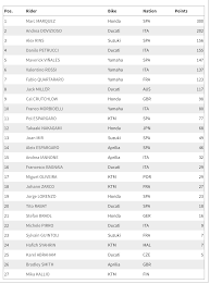 Maverick vinales target raih posisi tiga di klasemen akhir. Motogp Aragon Milik Marquez Dovizioso Finis Kedua Malukuterkini Com