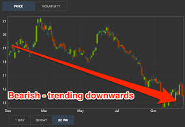 A declining market is better known as the bear market. Market Direction Bearish Bullish Or Neutral