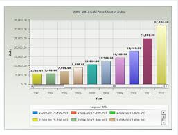 yearly gold price chart in india last 50 years history