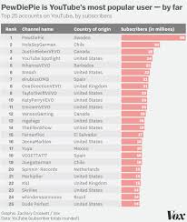 Click to skip ahead and jump to the top 10 most subscribed youtube channels heading into 2021. The 10 Highest Earning Youtube Stars Made 70 5 Million In 2016 Vox