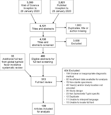 You eat food or drink beverages that have been handled by a person who is shedding salmonella typhi or if sewage contaminated with salmonella typhi bacteria leaches into the water you use for drinking or washing food. Complications And Mortality Of Typhoid Fever A Global Systematic Review And Meta Analysis Journal Of Infection