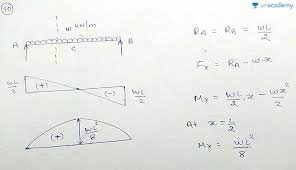 In this section, a cantilever beam loaded by point forces at its free end is analyzed. Sfd Bmd For Simply Supported Beam Hindi Strength Of Materials Unacademy