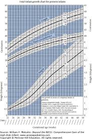 Image result for Preterm Infant Growth
