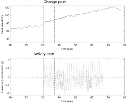 Example Of Change Of Heart Rate Detected By Cumulative Sum