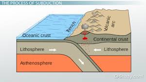 These oceanographic features are the deepest parts of the ocean floor. Subduction Definition Process Video Lesson Transcript Study Com