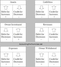 Debit And Credit Cheat Sheet Accounting Classes