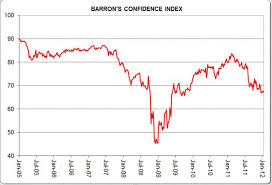 barrons confidence index shows worrying decline