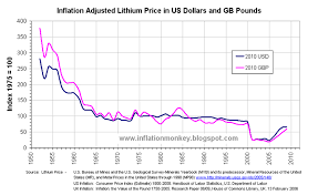 Inflation In The Uk Inflation Adjusted Historical Lithium
