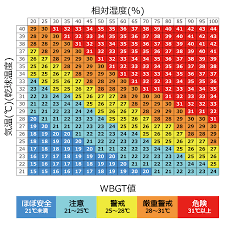 熱中症警戒アラー トは、 暑さへの「 気づき」を呼びかけて予防行動をとっていただくための情報です。 熱中症の危険性が極めて高い暑熱環境が予測される際に、その前日夕方または当日早朝に発表されますので、 以下のような予防行動を積極的にとりましょう。 ç†±ä¸­ç—‡è­¦æˆ'ã‚¢ãƒ©ãƒ¼ãƒˆ Wikipedia
