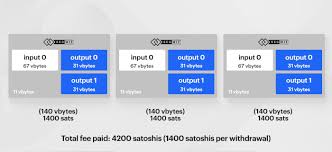 When users withdraw their coins off the coinbase platform, coinbase will charge users a fee based on their estimation of the network transaction fees. Reflections On Bitcoin Transaction Batching By Coinbase The Coinbase Blog