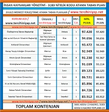 *** programın öğretim dili arapçadır. Onlisans Insan Kaynaklari Yonetimi Kpss 2018 2 Atama Taban Puanlari