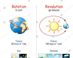 Gambar Earth's rotation and revolution