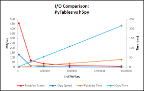 Pytables Writes Much Faster Than H5py Why Stack Overflow