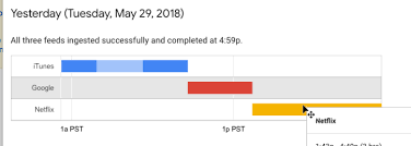 How To Add Specific Times In Haxis In Google Timeline Chart