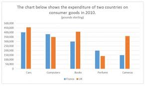 the chart below show the expenditure of two countries on