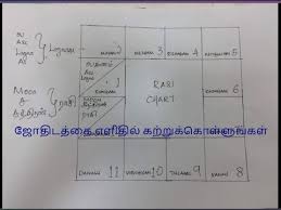 How To Know Rasi And Lagnam From Birth Chart Youtube