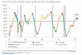 where are we in the business cycle a troubling chart from