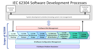 fda software guidances and the iec 62304 software standard