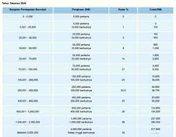 Dalam sistem taksiran sendiri ini, setiap orang yang memenuhi. Tutorial Cukai Pendapatan Individu Melalui Sistem Online Efiling Versi 2021 Mypf My