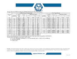 torque tension relationship for astm a574 socket head