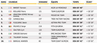 Tour de france, le français pinot prend sa revanche à l'alpe d'huez. Tour De France On Twitter Classement De L Etape Stage Classification Tdf2015 Http T Co 8jbjvqmt96