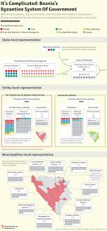 its complicated bosnias byzantine system of government