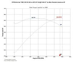 Hot Rod Engine Tech 622 Hp Blown Street Small Block Hot