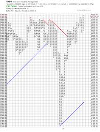 Nasty Nasty Charts Technical Analysis Of Stock Trends