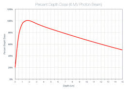 8 3 2 Descriptors Of Dose Distribution Photons Ozradonc