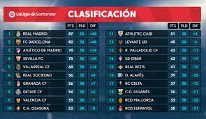 Consulta en directo la tabla de la clasificación de laliga santander completa y actualizada al segundo en la web oficial de laliga. Clasificacion Liga Asi Quedan Los Equipos De La Liga Santander