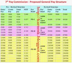 12 Meticulous 7th Pay Commission Army Pension New Chart
