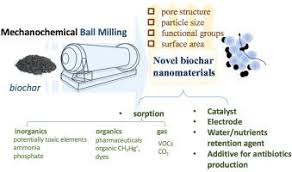 Novel hamil sebelum menikah e10. Ball Milling As A Mechanochemical Technology For Fabrication Of Novel Biochar Nanomaterials Bioresource Technology X Mol