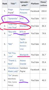 List / music play asp?act= Which Debut Was Bigger How You Like That By Blackpink Or Dynamite By Bts Quora