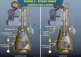 Ship S Main Engine Lubrication System Explained Engineering Lubricants System