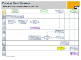 asset acquisition through direct capitalization sap best