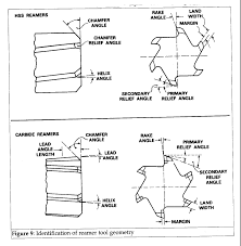 Article Speeds And Feeds For Drilling And Reaming Stainless