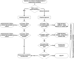 Uncertainty Of Measurement In Medical Laboratories Intechopen