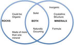 Touch This Image Rocks Vs Minerals By Jill Dean Venn Diagram Examples Venn Diagram Compare And Contrast
