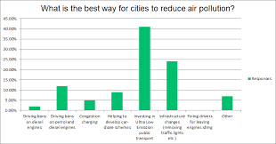 The Options For Cities To Reduce Air Pollution Levels