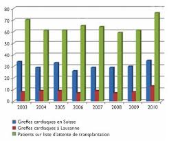 82,6 pour les femmes, lesp rance de vie la naissance est de 85,6 ans (4e rang) et de 79,6 ans (16e rang) pour les hommes. Selection Et Suivi Pretransplantation Des Patients Candidats A La Greffe Cardiaque En Suisse Romande