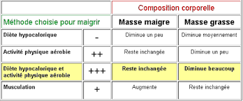 Lorsque l'on pratique un sport sérieusement, la dépense calorique augmente et on perd du poids une fois que votre médecin aura donné le feu vert, commencez ce programme. Comment Maigrir En Faisant Du Sport