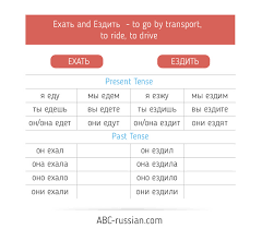 Abc Russian Russian Verbs Of Motion Download Conjugation