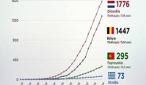 Έχει πληθυσμό 11.306.030 κατοίκους και έκταση 30.528 τετραγωνικών χιλιομέτρων. Koronoios H Ellada Ta Paei Kalytera Kroysmata Kai 8ymata Toy Ioy Se Sygkrish Me Ollandia Belgio Kai Portogalia Psts Gr