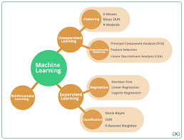 Types Of Machine Learning Supervised Learning Thetoptrends Xyz In 2020 Machine Learning Types Of Machines Supervised Learning