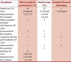 Surgical Treatment Of Intracranial Arachnoid Cyst In Adult