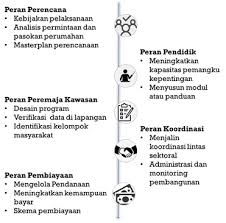 Sejatinya setiap negara tentunya memiliki sistem pemerintahannya sendiri, yang dianggap sesuai dengan. Peran Pemerintah Dalam Pkp Perkim Id