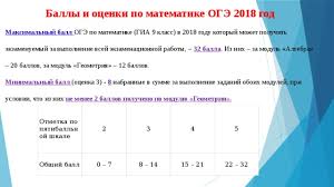 Это окончательная версия таблицы перевода баллов в оценку в 2020 году. Kak Podgotovitsya K Oge Po Matematike