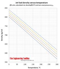 density of jet fuel as function of temperature